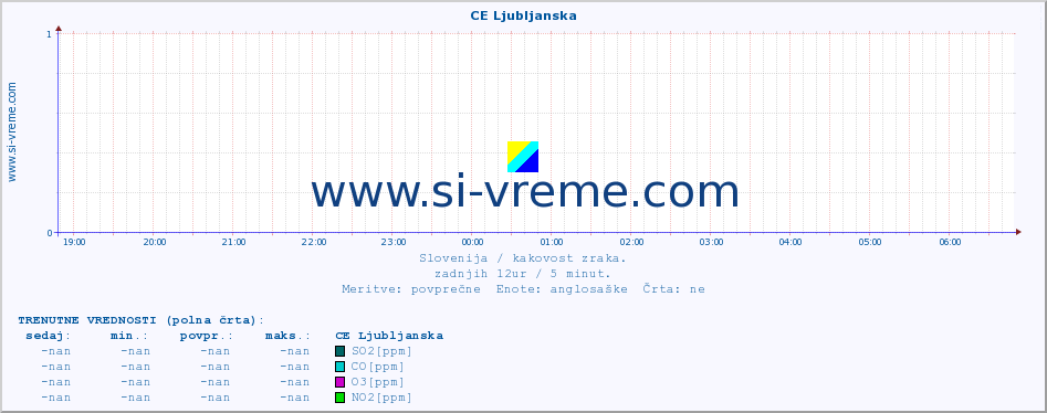 POVPREČJE :: CE Ljubljanska :: SO2 | CO | O3 | NO2 :: zadnji dan / 5 minut.