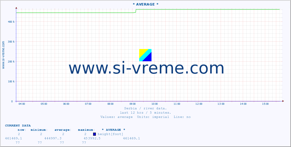  :: * AVERAGE * :: height |  |  :: last day / 5 minutes.