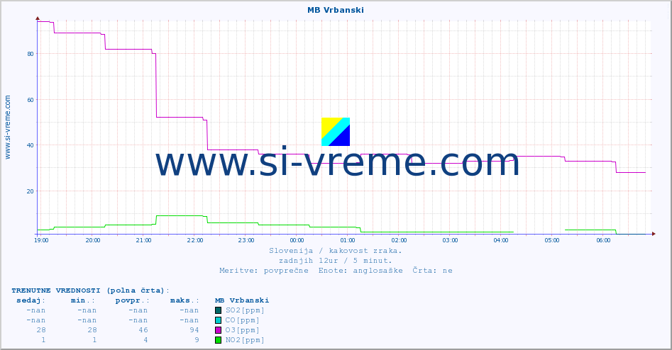 POVPREČJE :: MB Vrbanski :: SO2 | CO | O3 | NO2 :: zadnji dan / 5 minut.