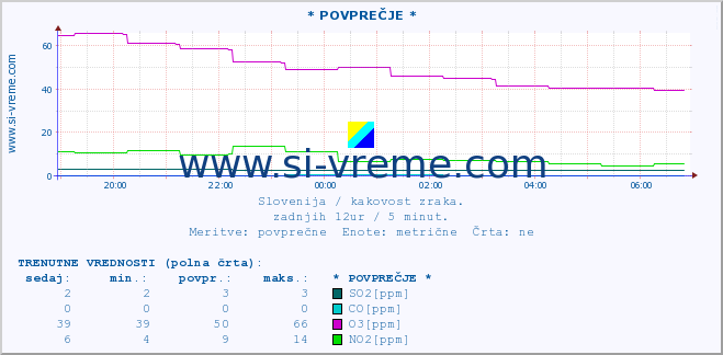 POVPREČJE :: * POVPREČJE * :: SO2 | CO | O3 | NO2 :: zadnji dan / 5 minut.