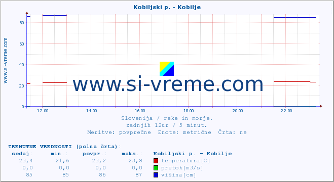 POVPREČJE :: Kobiljski p. - Kobilje :: temperatura | pretok | višina :: zadnji dan / 5 minut.