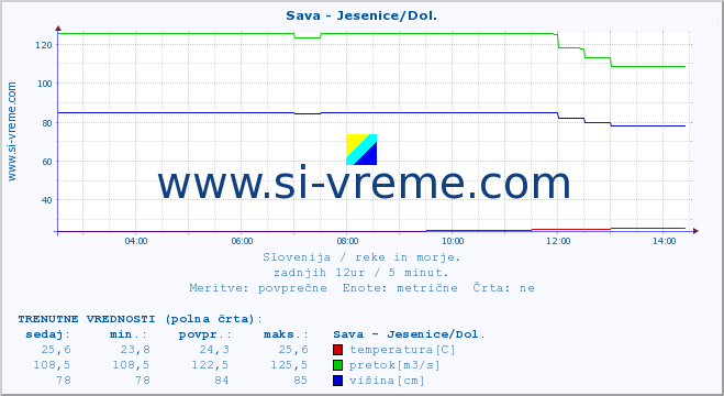 POVPREČJE :: Sava - Jesenice/Dol. :: temperatura | pretok | višina :: zadnji dan / 5 minut.