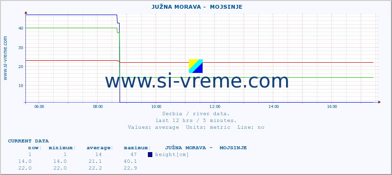  ::  JUŽNA MORAVA -  MOJSINJE :: height |  |  :: last day / 5 minutes.