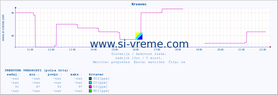 POVPREČJE :: Krvavec :: SO2 | CO | O3 | NO2 :: zadnji dan / 5 minut.