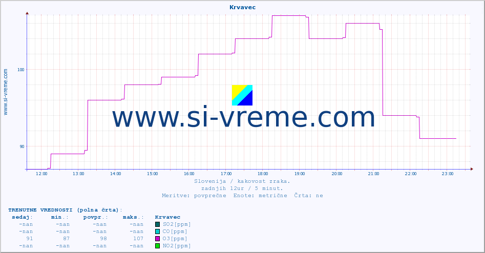 POVPREČJE :: Krvavec :: SO2 | CO | O3 | NO2 :: zadnji dan / 5 minut.