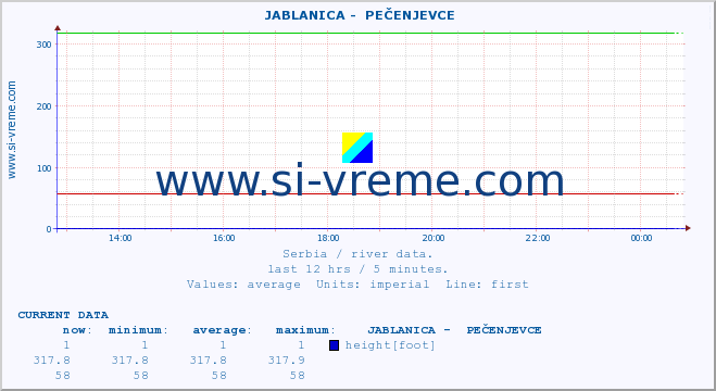  ::  JABLANICA -  PEČENJEVCE :: height |  |  :: last day / 5 minutes.