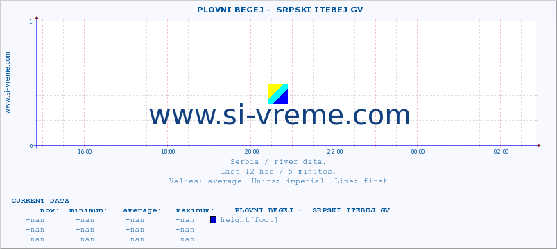  ::  PLOVNI BEGEJ -  SRPSKI ITEBEJ GV :: height |  |  :: last day / 5 minutes.