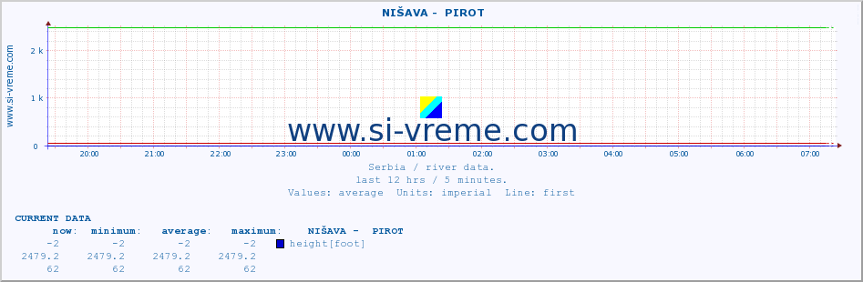  ::  NIŠAVA -  PIROT :: height |  |  :: last day / 5 minutes.