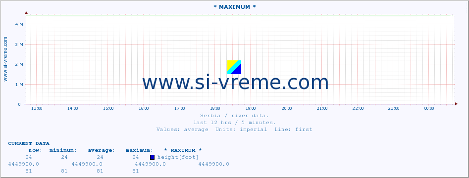  :: * MAXIMUM * :: height |  |  :: last day / 5 minutes.