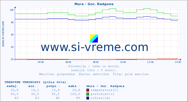 POVPREČJE :: Mura - Gor. Radgona :: temperatura | pretok | višina :: zadnji dan / 5 minut.