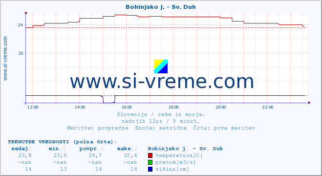 POVPREČJE :: Bohinjsko j. - Sv. Duh :: temperatura | pretok | višina :: zadnji dan / 5 minut.