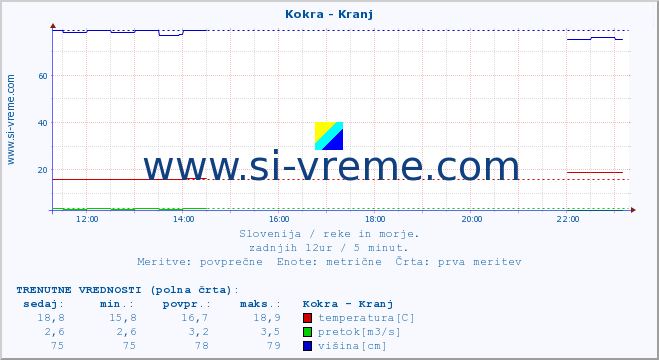 POVPREČJE :: Kokra - Kranj :: temperatura | pretok | višina :: zadnji dan / 5 minut.