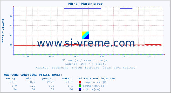 POVPREČJE :: Mirna - Martinja vas :: temperatura | pretok | višina :: zadnji dan / 5 minut.