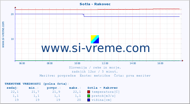 POVPREČJE :: Sotla - Rakovec :: temperatura | pretok | višina :: zadnji dan / 5 minut.