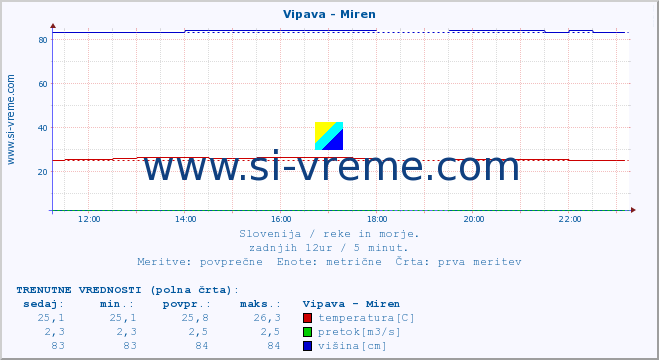 POVPREČJE :: Vipava - Miren :: temperatura | pretok | višina :: zadnji dan / 5 minut.