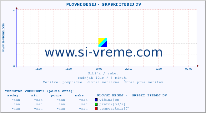 POVPREČJE ::  PLOVNI BEGEJ -  SRPSKI ITEBEJ DV :: višina | pretok | temperatura :: zadnji dan / 5 minut.