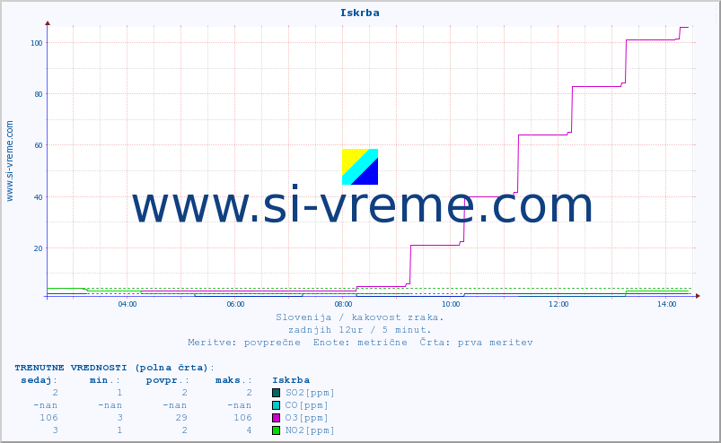 POVPREČJE :: Iskrba :: SO2 | CO | O3 | NO2 :: zadnji dan / 5 minut.