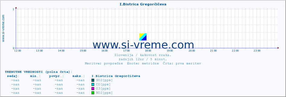 POVPREČJE :: I.Bistrica Gregorčičeva :: SO2 | CO | O3 | NO2 :: zadnji dan / 5 minut.