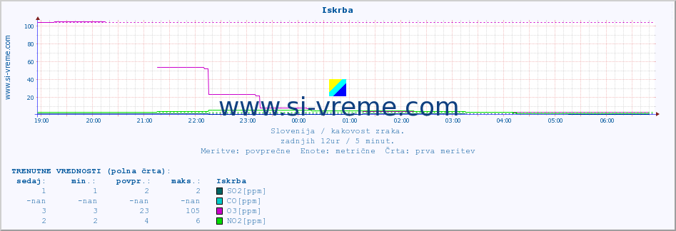 POVPREČJE :: Iskrba :: SO2 | CO | O3 | NO2 :: zadnji dan / 5 minut.