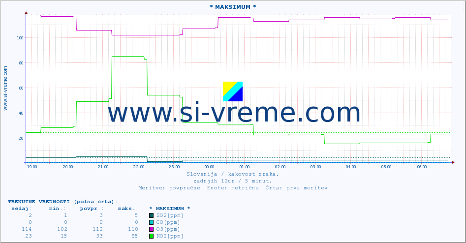 POVPREČJE :: * MAKSIMUM * :: SO2 | CO | O3 | NO2 :: zadnji dan / 5 minut.