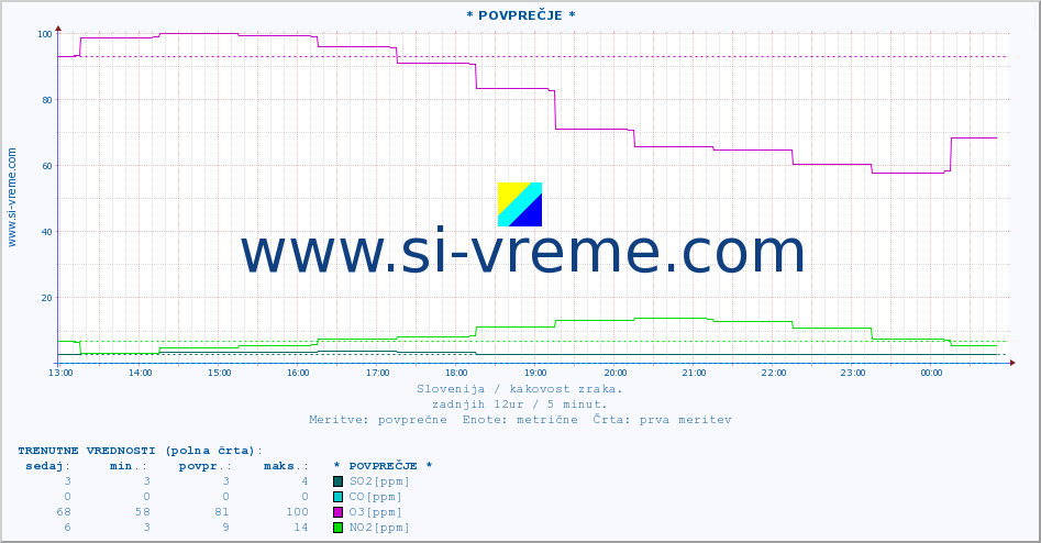 POVPREČJE :: * POVPREČJE * :: SO2 | CO | O3 | NO2 :: zadnji dan / 5 minut.