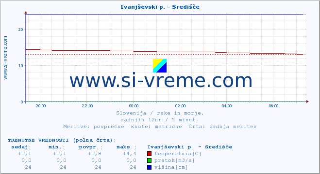 POVPREČJE :: Ivanjševski p. - Središče :: temperatura | pretok | višina :: zadnji dan / 5 minut.