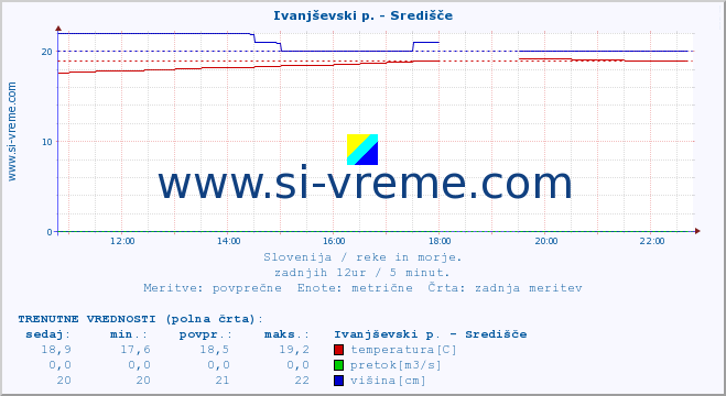 POVPREČJE :: Ivanjševski p. - Središče :: temperatura | pretok | višina :: zadnji dan / 5 minut.