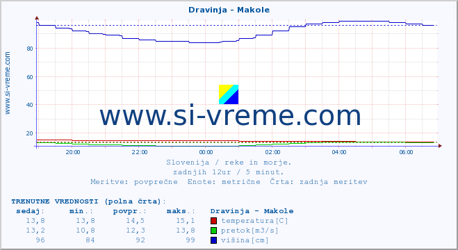 POVPREČJE :: Dravinja - Makole :: temperatura | pretok | višina :: zadnji dan / 5 minut.