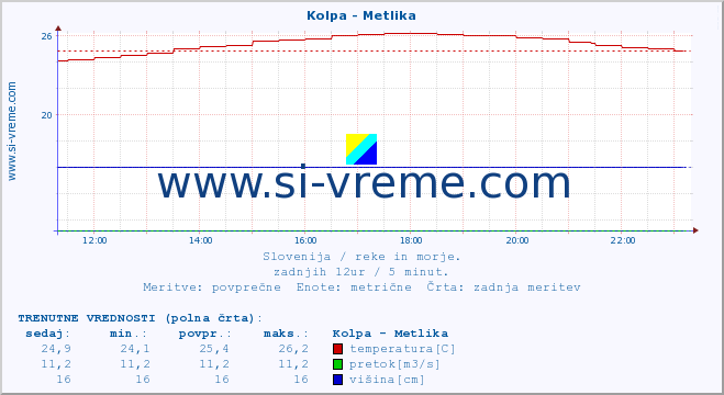 POVPREČJE :: Kolpa - Metlika :: temperatura | pretok | višina :: zadnji dan / 5 minut.