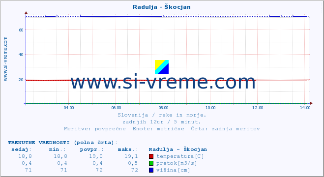 POVPREČJE :: Radulja - Škocjan :: temperatura | pretok | višina :: zadnji dan / 5 minut.