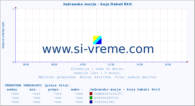 POVPREČJE :: Jadransko morje - boja Debeli Rtič :: temperatura | pretok | višina :: zadnji dan / 5 minut.