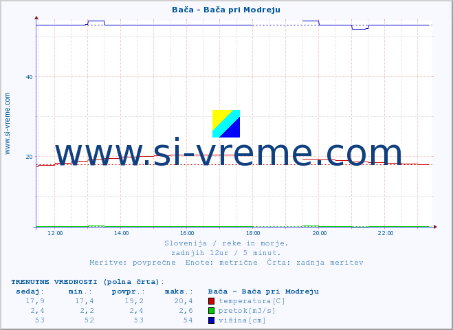 POVPREČJE :: Bača - Bača pri Modreju :: temperatura | pretok | višina :: zadnji dan / 5 minut.