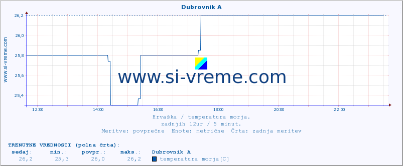 POVPREČJE :: Dubrovnik A :: temperatura morja :: zadnji dan / 5 minut.