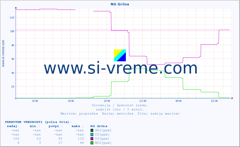 POVPREČJE :: NG Grčna :: SO2 | CO | O3 | NO2 :: zadnji dan / 5 minut.