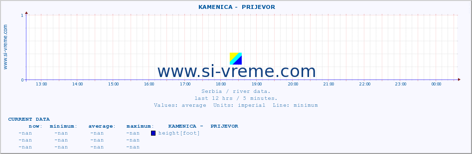  ::  KAMENICA -  PRIJEVOR :: height |  |  :: last day / 5 minutes.