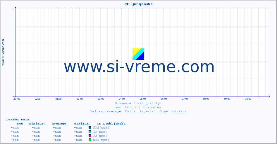 :: CE Ljubljanska :: SO2 | CO | O3 | NO2 :: last day / 5 minutes.