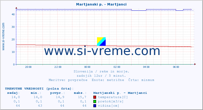 POVPREČJE :: Martjanski p. - Martjanci :: temperatura | pretok | višina :: zadnji dan / 5 minut.