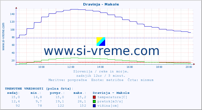 POVPREČJE :: Dravinja - Makole :: temperatura | pretok | višina :: zadnji dan / 5 minut.