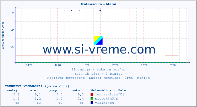 POVPREČJE :: Malenščica - Malni :: temperatura | pretok | višina :: zadnji dan / 5 minut.