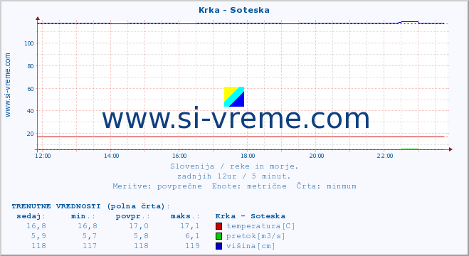 POVPREČJE :: Krka - Soteska :: temperatura | pretok | višina :: zadnji dan / 5 minut.