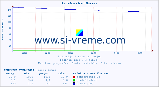 POVPREČJE :: Radešca - Meniška vas :: temperatura | pretok | višina :: zadnji dan / 5 minut.