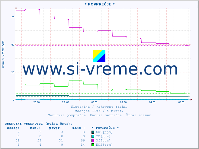 POVPREČJE :: * POVPREČJE * :: SO2 | CO | O3 | NO2 :: zadnji dan / 5 minut.