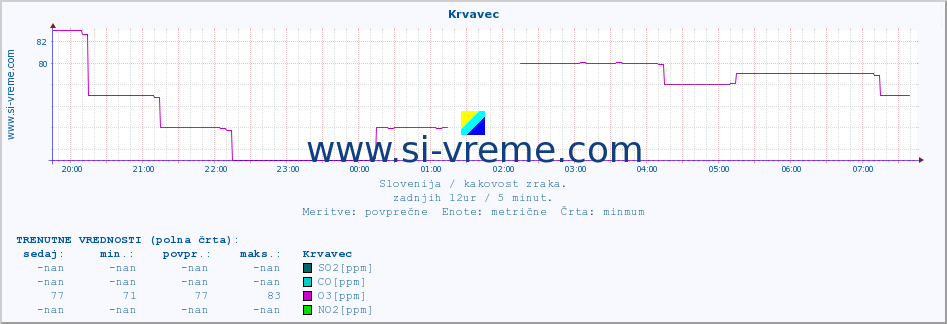 POVPREČJE :: Krvavec :: SO2 | CO | O3 | NO2 :: zadnji dan / 5 minut.