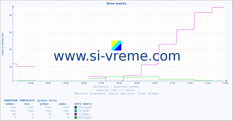 POVPREČJE :: Novo mesto :: SO2 | CO | O3 | NO2 :: zadnji dan / 5 minut.
