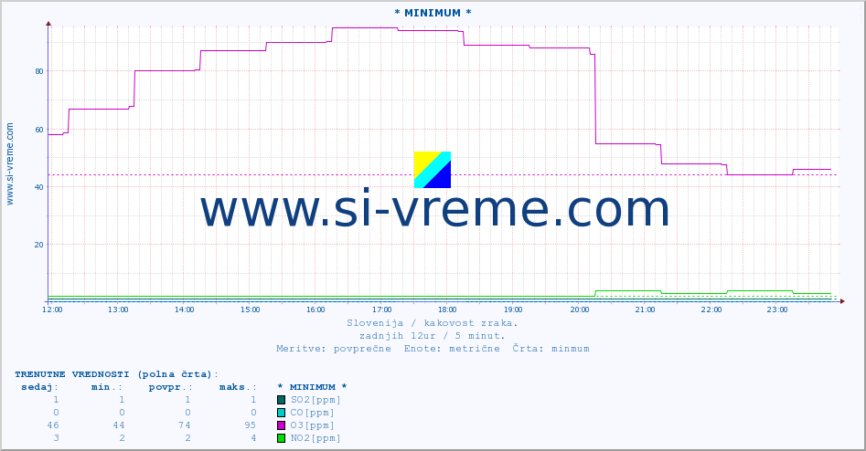 POVPREČJE :: * MINIMUM * :: SO2 | CO | O3 | NO2 :: zadnji dan / 5 minut.