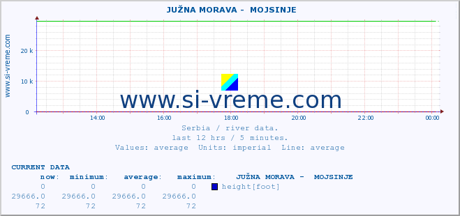  ::  JUŽNA MORAVA -  MOJSINJE :: height |  |  :: last day / 5 minutes.