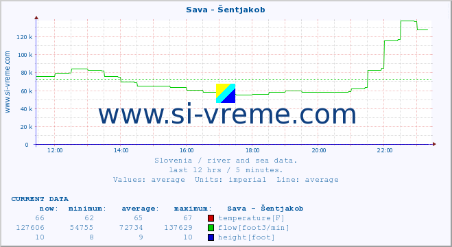  :: Sava - Šentjakob :: temperature | flow | height :: last day / 5 minutes.