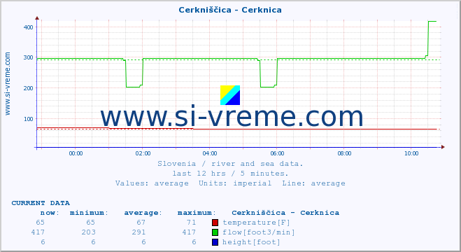  :: Cerkniščica - Cerknica :: temperature | flow | height :: last day / 5 minutes.