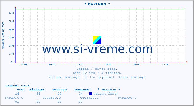  :: * MAXIMUM * :: height |  |  :: last day / 5 minutes.