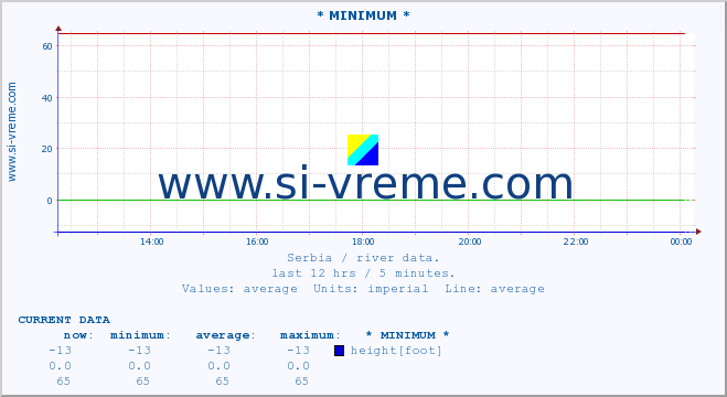  :: * MINIMUM* :: height |  |  :: last day / 5 minutes.